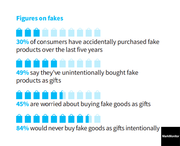 Figures of online fake products