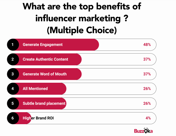 Influencer marketing benefits 2019