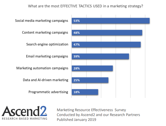 The Most Effective Tactics Used In a Marketing Strategy 2019
