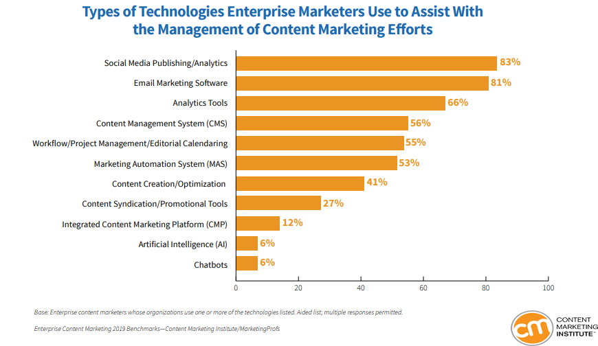 Types of Technologies That Enterprise Marketers Use, 2019