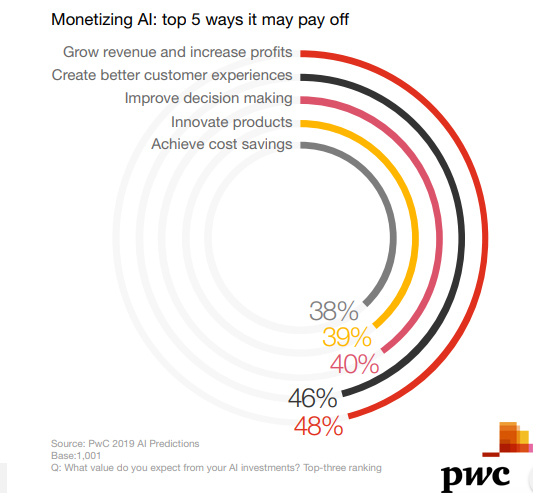 Values expected from investment in AI 2019