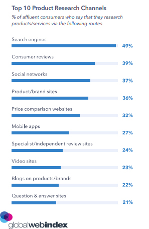 Affluent Consumers Top 10 Product Research Channels 2019