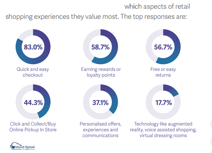Aspects of Retail Shopping Experience That Consumers value The Most 2019