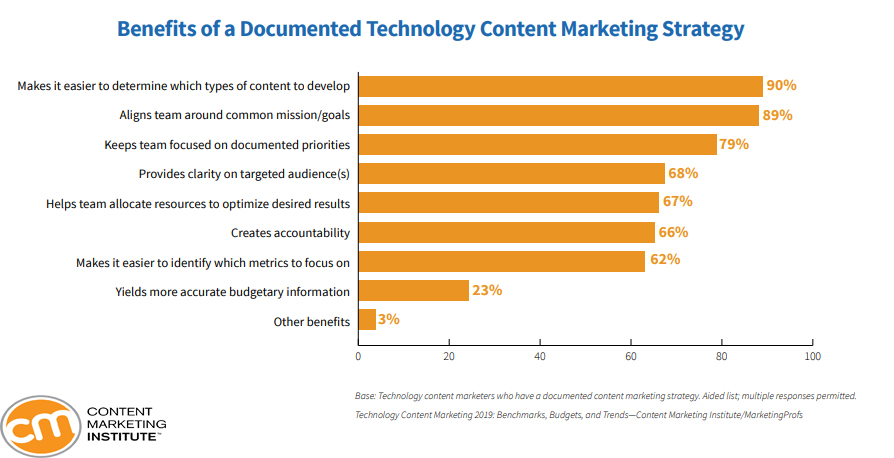 Benefits of a Documented Technology Content Marketing Strategy, 2019