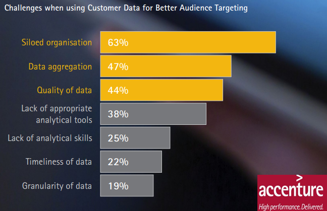 Challenges of Using Customer Data For Better Audience Targeting, 2019