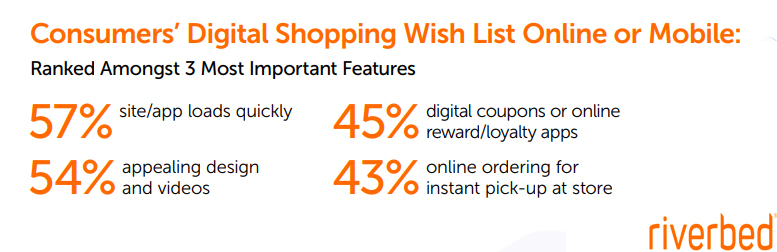 Consumers’ Digital Shopping Wish List Online or Mobile, 2019