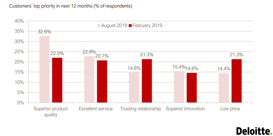 Customers’ top priority in next 12 months, 2019