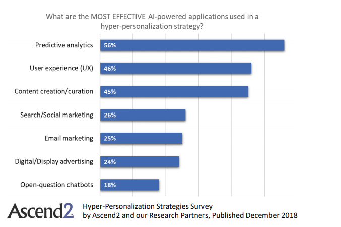 Effective AI-Powered Applications Used In Hyper-Personalization Strategies 2018