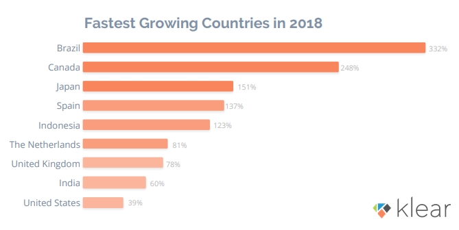 Fastest Growing Countries in Influencer Marketing in 2018 - The State of Influencer Marketing 2019 Report