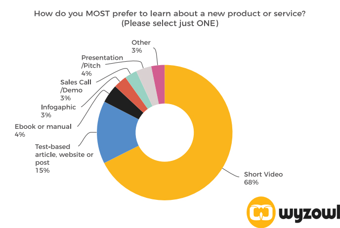 How Consumers prefer to learn about new products or services 2019