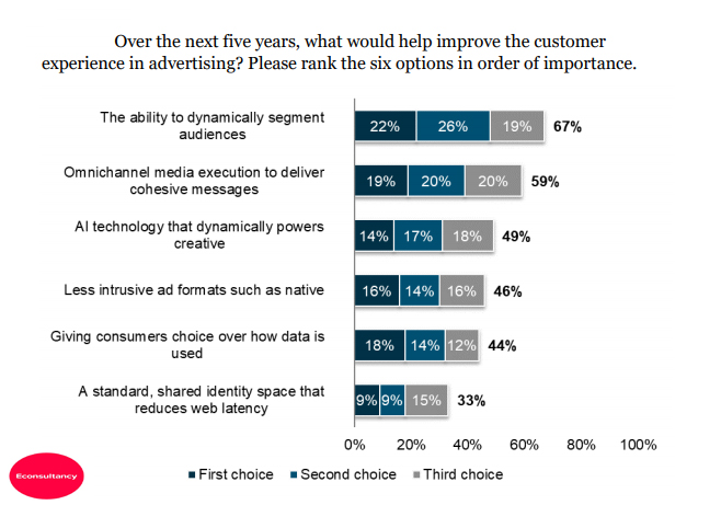 Improving The Customer Experience in Advertising Over The Next 5 Years, 2018