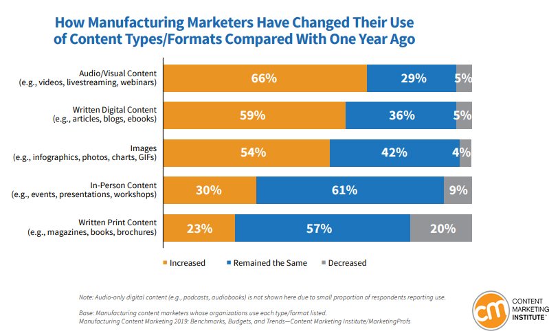 Manufacturing Marketers Have Changed Their Use of Content Types or Formats Compared With One Year Ago, 2019