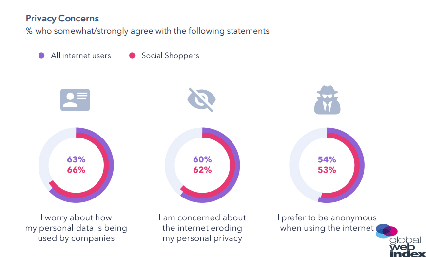 Online Shoppers Privacy Concerns 2019
