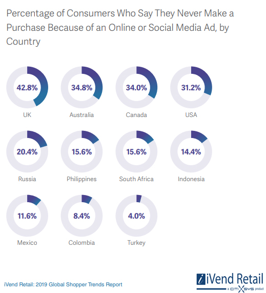 Percentage of Consumers Who Say That They Never Make a purchase Because they saw Ads