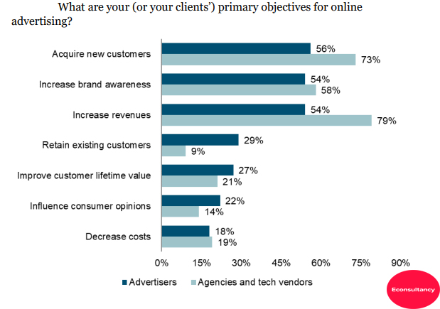 Primary Objectives of online advertising 2018