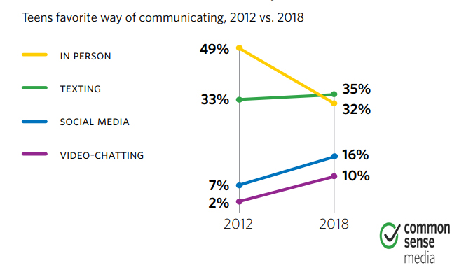 Teens Favorite Way of Communicating in 2018
