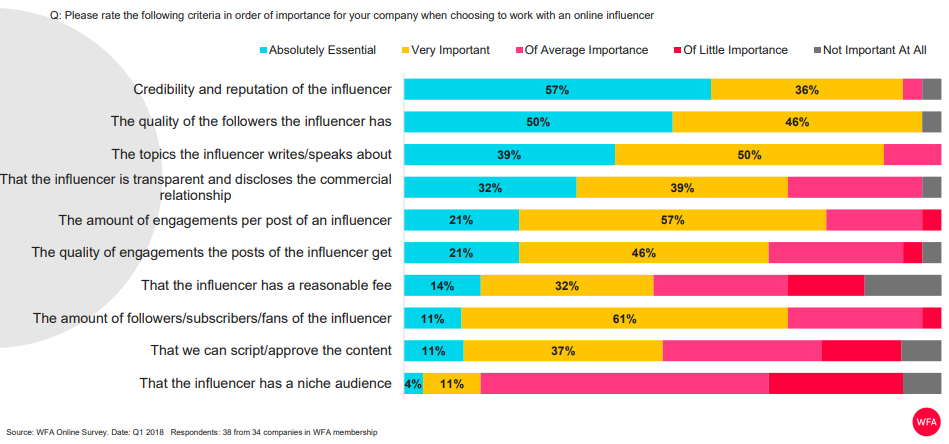 The Criteria of Choosing Online Influencers, 2018