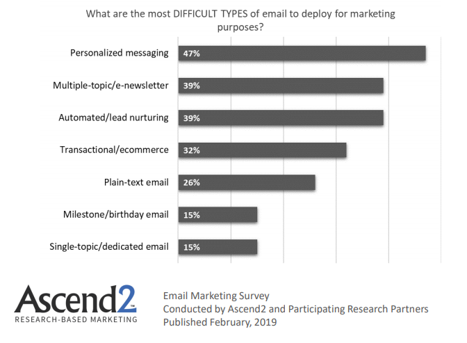 The Most Difficult Email Types To be Deployed for Marketing Purposes 2019