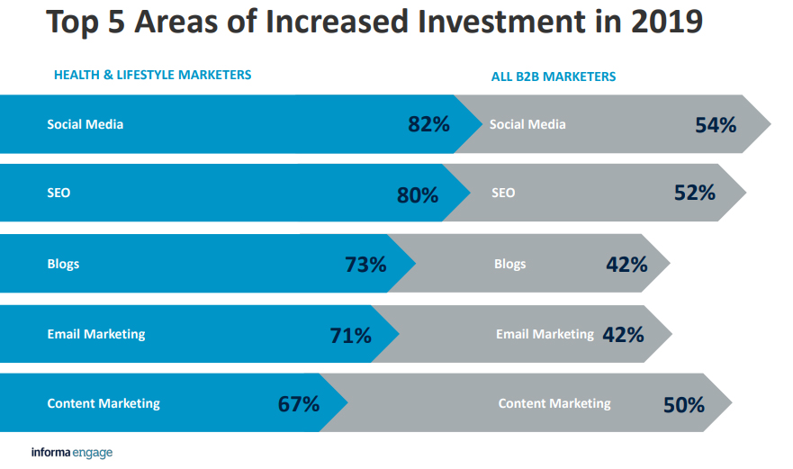 Top 5 Areas Of Increased Investment in B2B Market, 2019