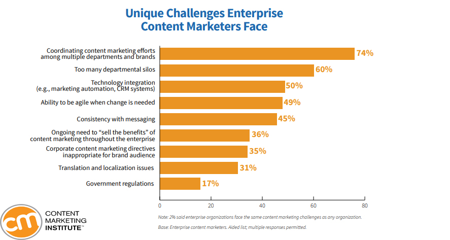 Unique Challenges Enterprise Content Marketers Face, 2019
