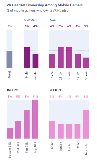 Figures Show the Demographics of VR Headset Owners Among Mobile Gamers - Gaming Trends Report 2019