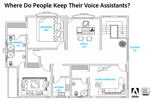 Where Do People Keep Their Voice Assistants? State of Voice Adobe Digital Insights 2019 - Voice Ads Stats - Voice Ads Insights 2019