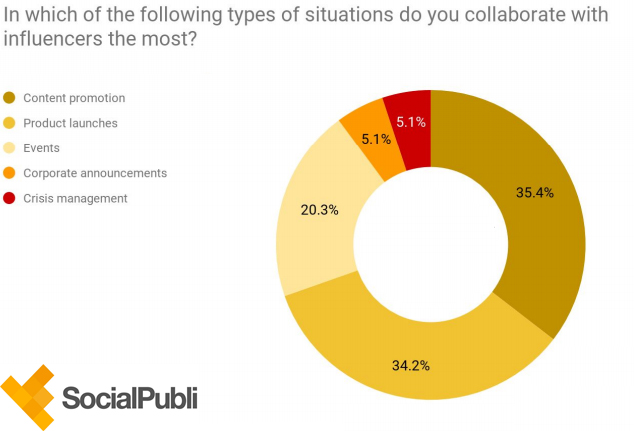 which type of situations needs collaboration with Influencers 2019