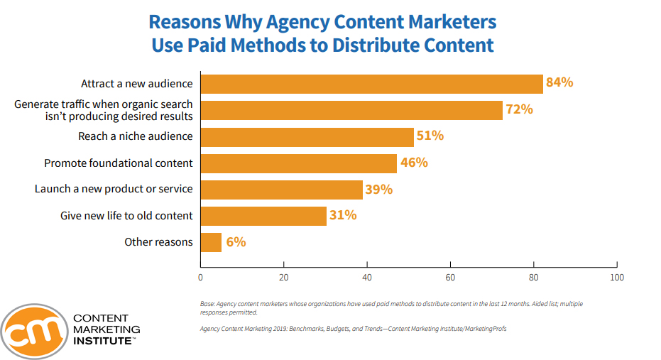 why agency marketers are using paid methods to distribute content, 2019