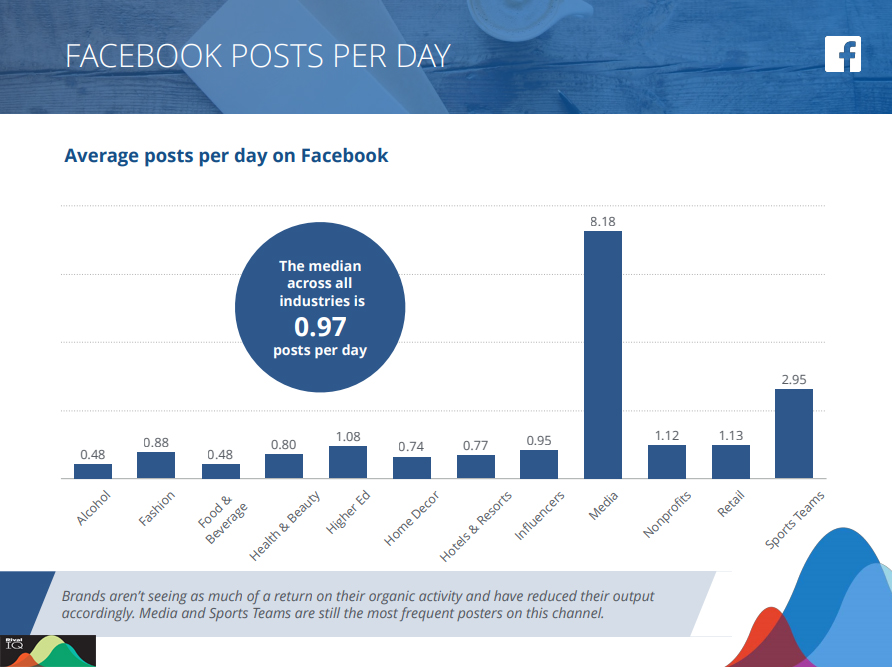 Average posts per day on Facebook across industries