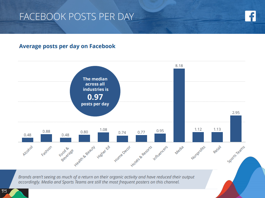 The Average Facebook Engagement Rate Across Industries Benchmarks 2020 Vs. 2019 4 | Digital Marketing Community Average posts per day on Facebook across industries