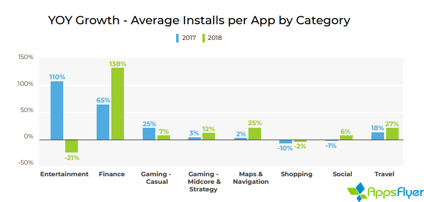 Average installs per app by category 2018