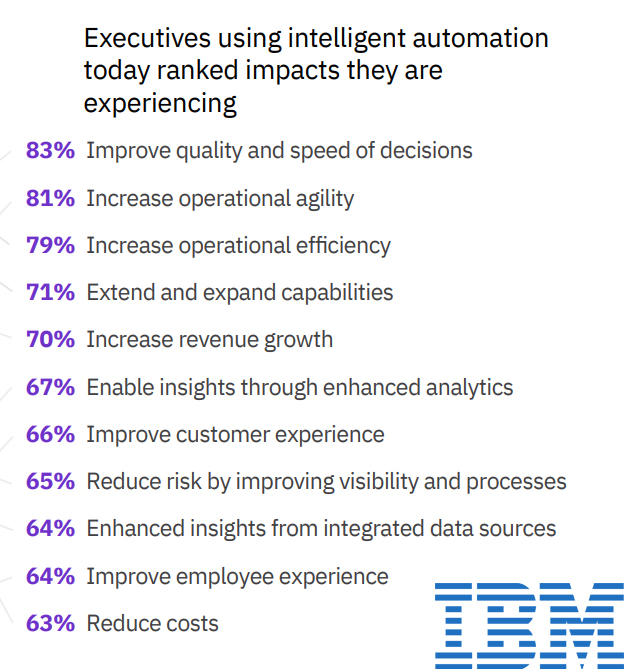 Experienced impacts of implemented intelligent automation 2019
