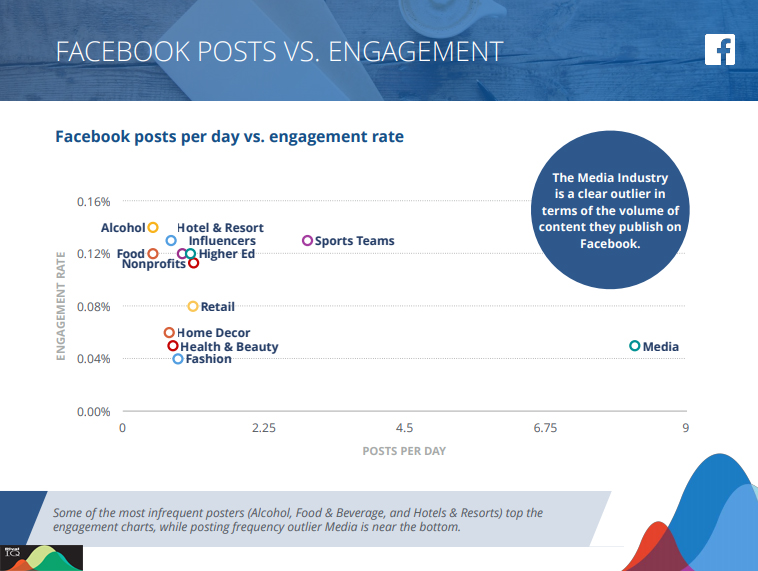 The Average Facebook Engagement Rate Across Industries Benchmarks 2020 Vs. 2019 6 | Digital Marketing Community Facebook Posts VS Facebook Engagement Across Industries 2019