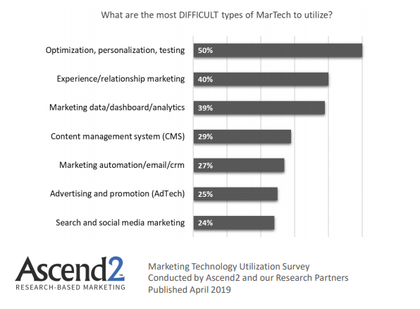 Most Difficult types of Marketing Technologies To Utilize 2019