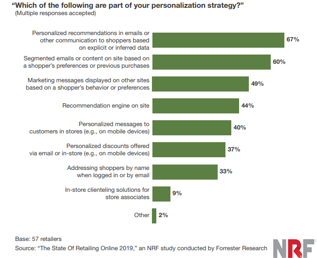 Online Retailers personalization strategy 2019