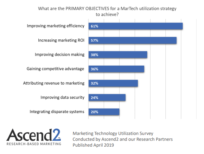 Primary Objectives For MarTech Utilization Strategies to Achieve 2019