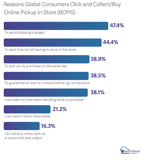 Reasons Global Consumers Click and Collect Buy 2019