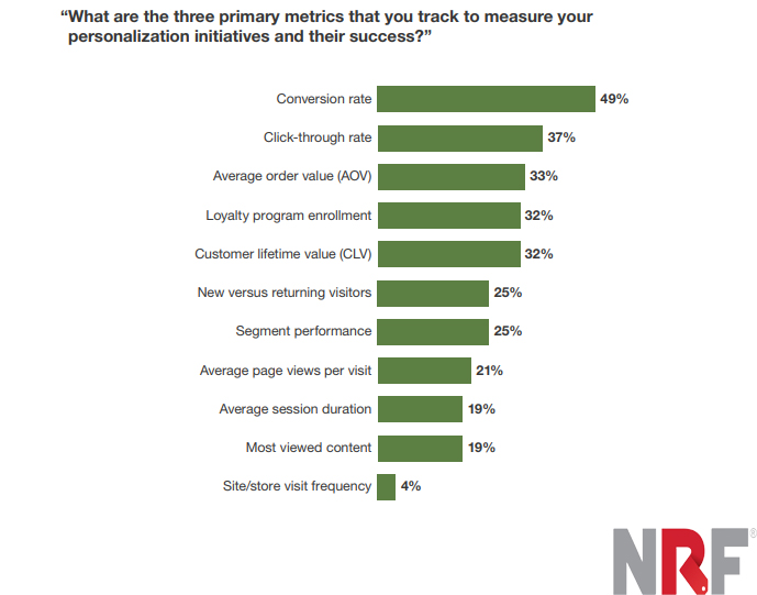 Top Three metrics tracked to measure personalization initiatives and success 2019