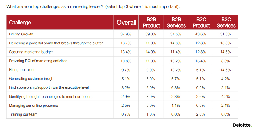Top challenges that faces marketing leaders 2019