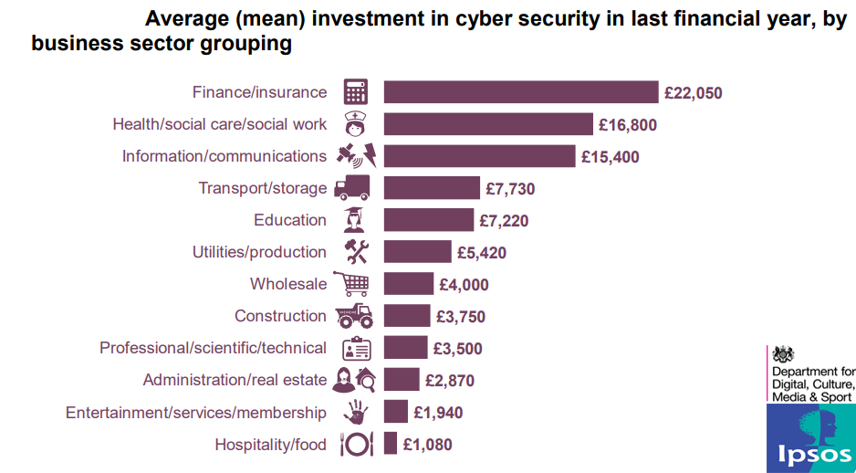Average (mean) investment in cyber security in last financial year, 2019