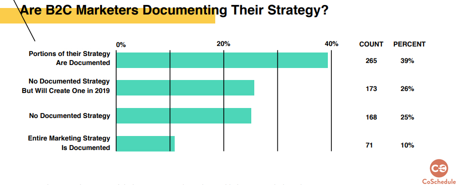 B2C Marketers Documenting Their Strategy 2019