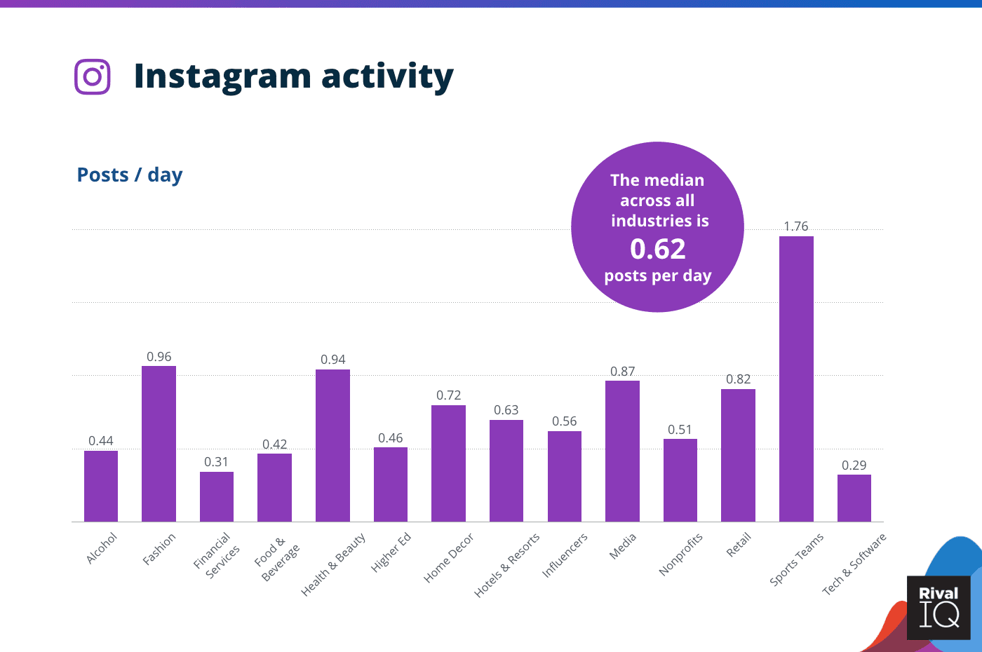 the Average Posts per Day on Instagram Across Industries 2020