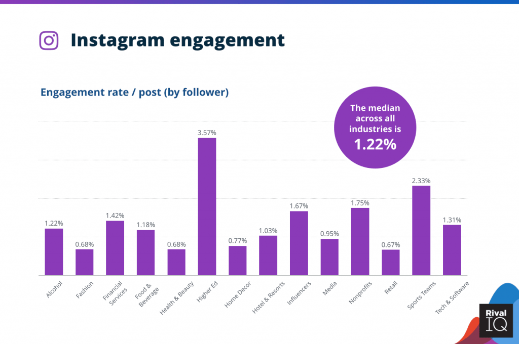 10 Useful Instagram Engagement Rates Across Industries DMC