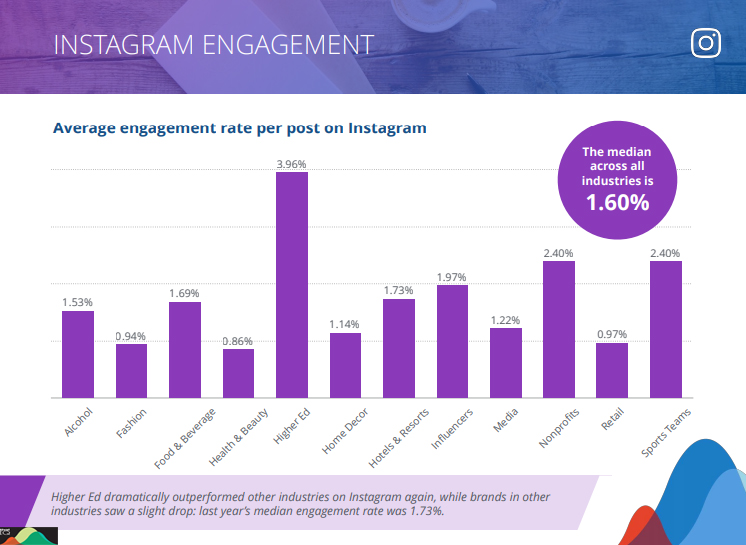 Instagram Engagement across industries 2019
