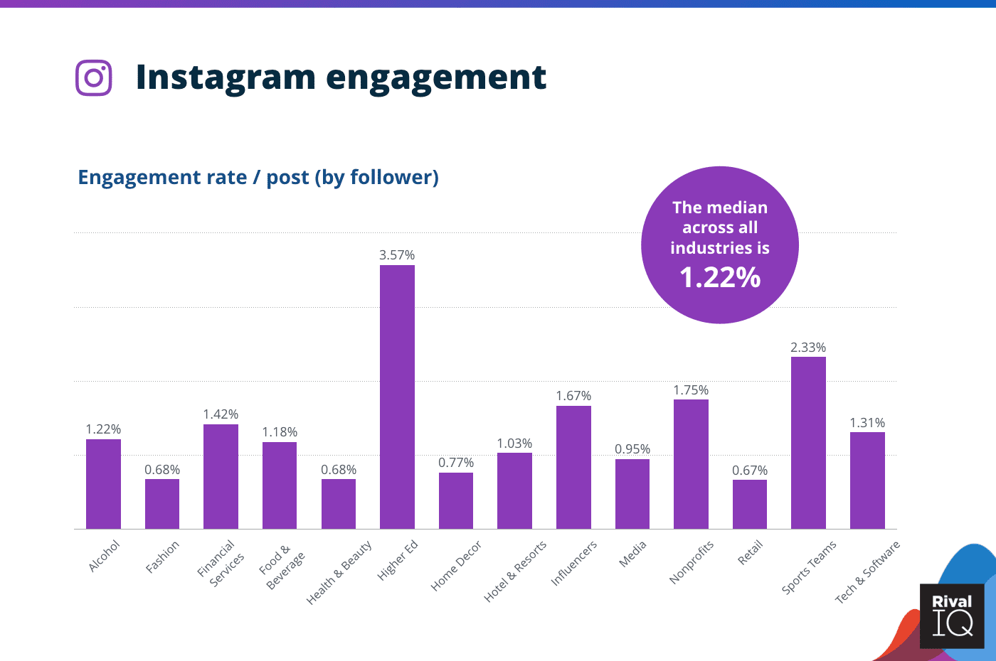 A Graph Shows the Average Instagram Engagement Rate Per Post Across Industries —2020 Data
