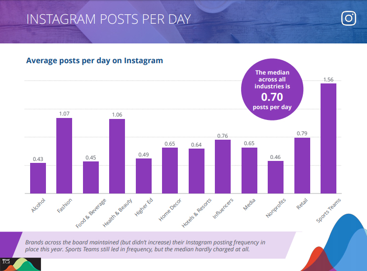 10 Useful Instagram Engagement Rates Across Industries | DMC