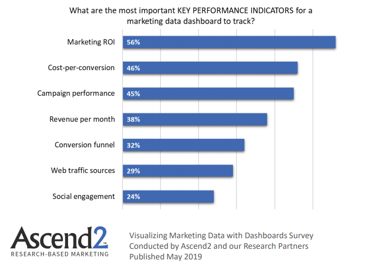 Most Important KPIs for marketing dashboards to be tracked 2019