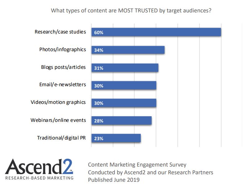 Most Trusted Type of Content by Targeted Audience 2019