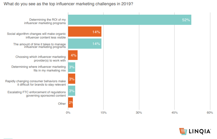 The top influencer marketing challenges in 2019