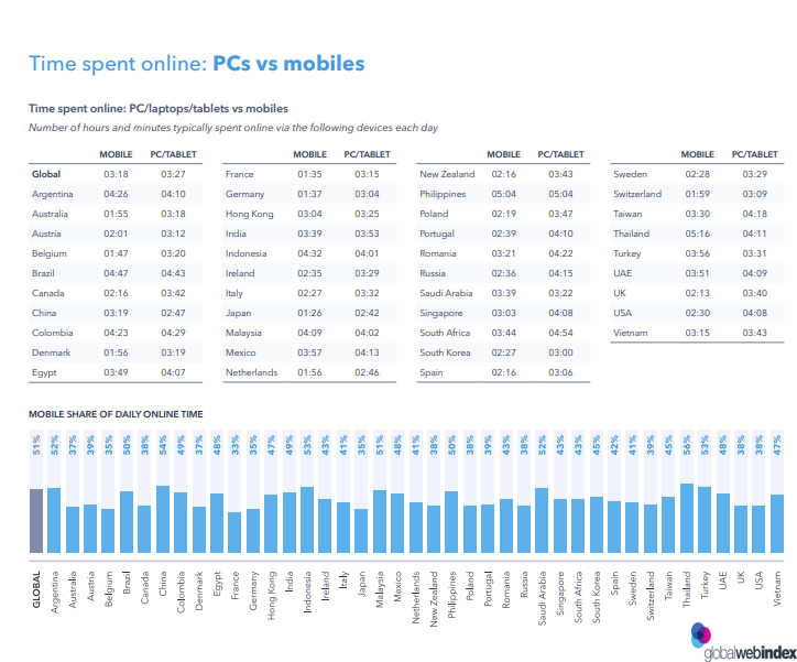 Media Consumption Trends - Digital Media Consumption Statistics: A Figure Shows the Share of Time Spent Online Using PCs vs Mobiles, 2019